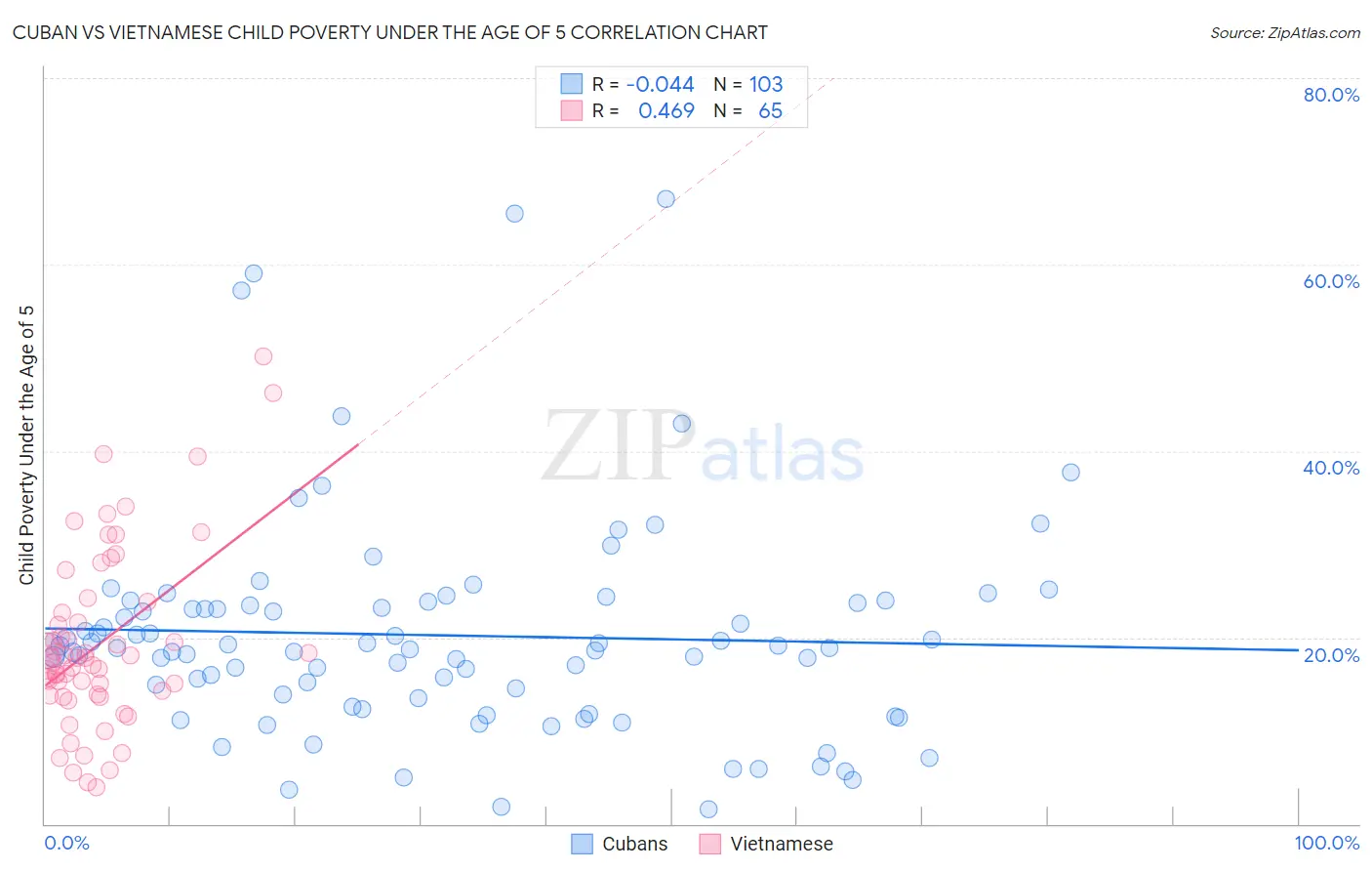 Cuban vs Vietnamese Child Poverty Under the Age of 5