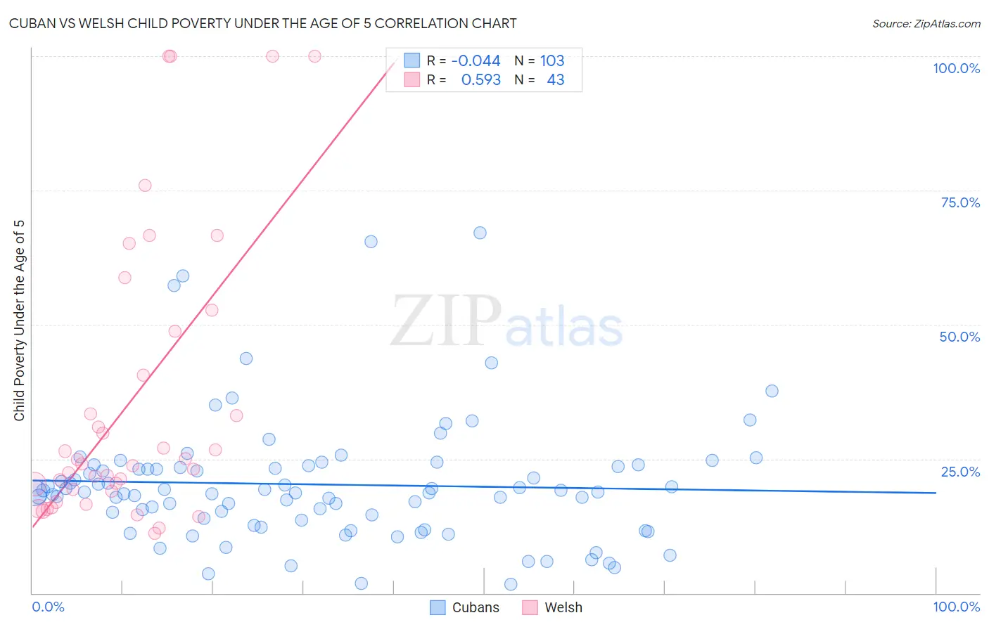 Cuban vs Welsh Child Poverty Under the Age of 5