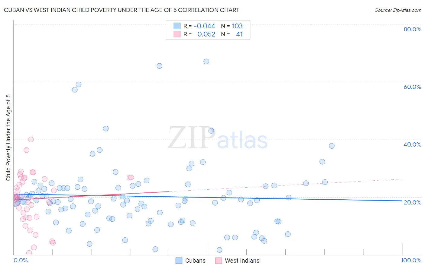 Cuban vs West Indian Child Poverty Under the Age of 5