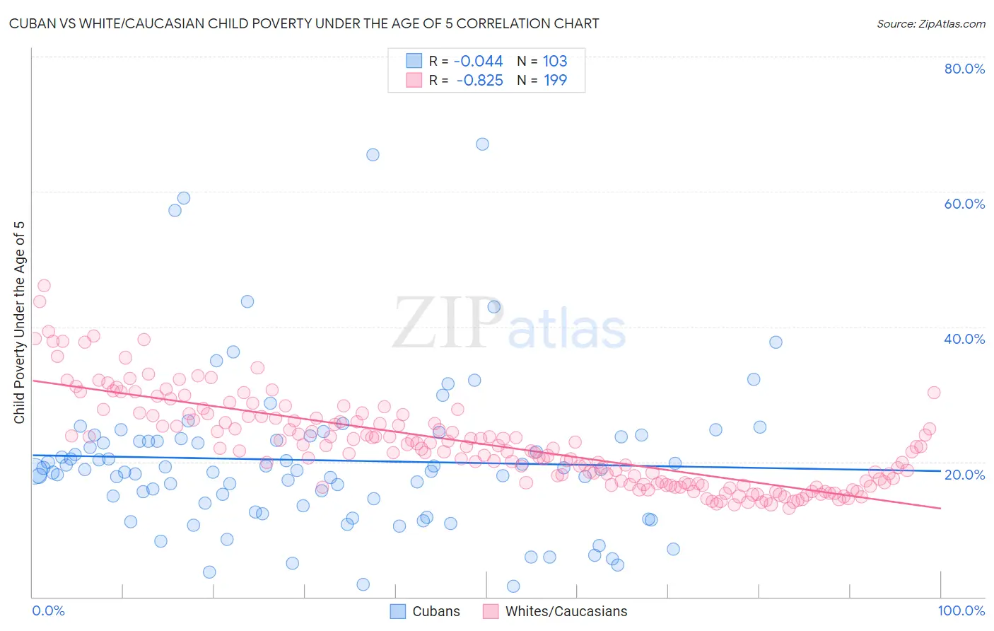 Cuban vs White/Caucasian Child Poverty Under the Age of 5