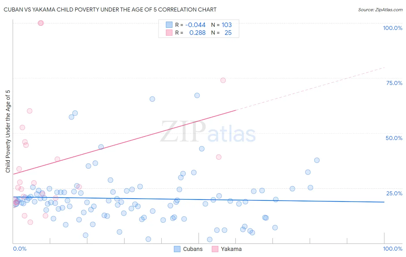 Cuban vs Yakama Child Poverty Under the Age of 5