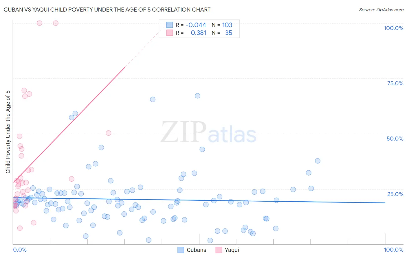 Cuban vs Yaqui Child Poverty Under the Age of 5