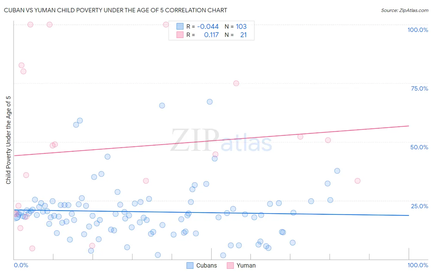 Cuban vs Yuman Child Poverty Under the Age of 5