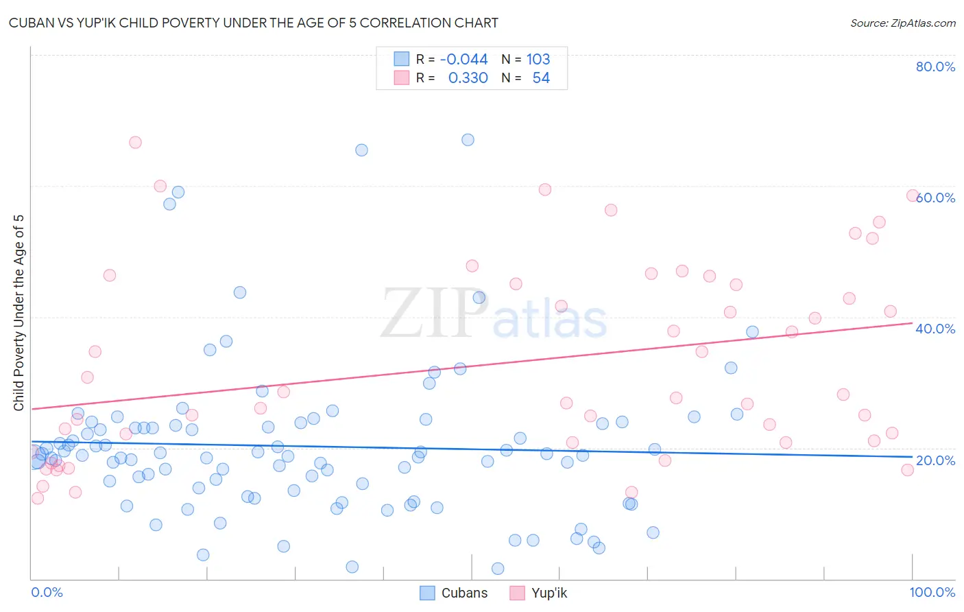 Cuban vs Yup'ik Child Poverty Under the Age of 5