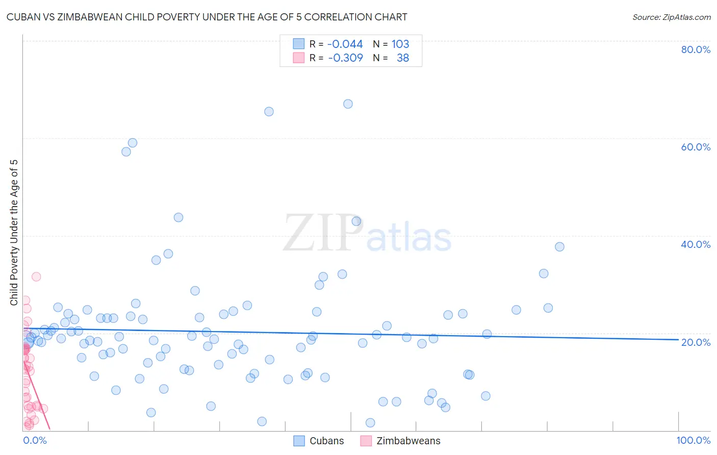 Cuban vs Zimbabwean Child Poverty Under the Age of 5