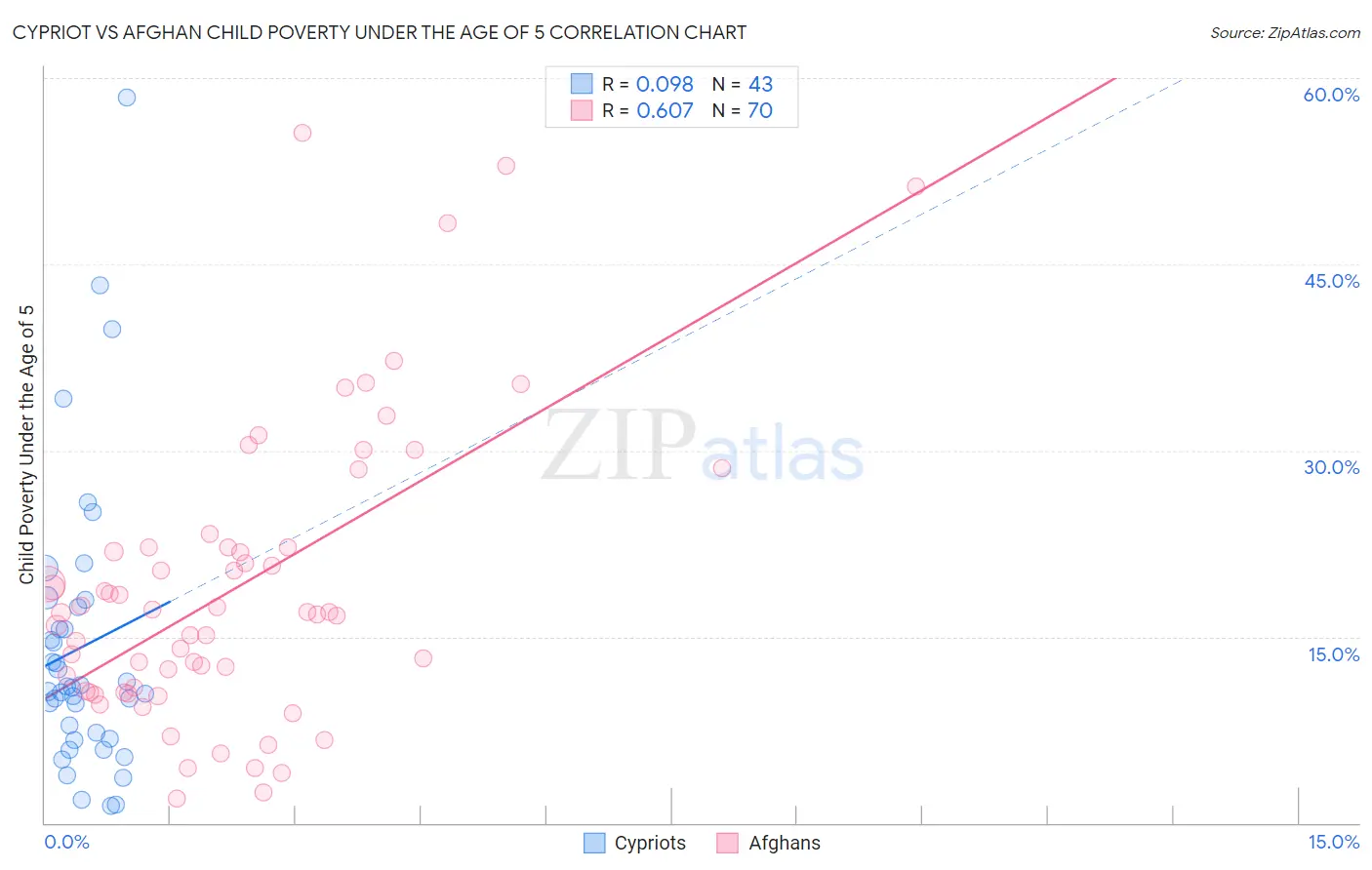 Cypriot vs Afghan Child Poverty Under the Age of 5