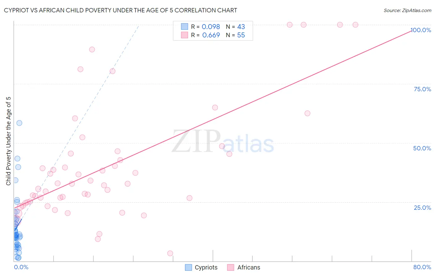 Cypriot vs African Child Poverty Under the Age of 5