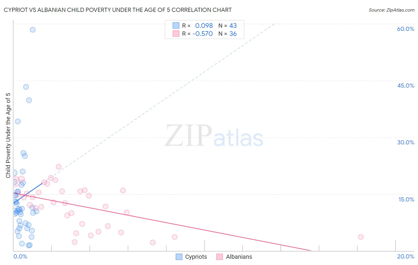 Cypriot vs Albanian Child Poverty Under the Age of 5