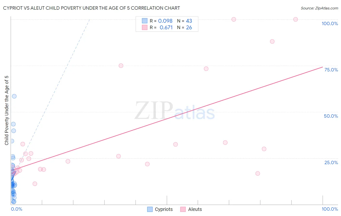 Cypriot vs Aleut Child Poverty Under the Age of 5