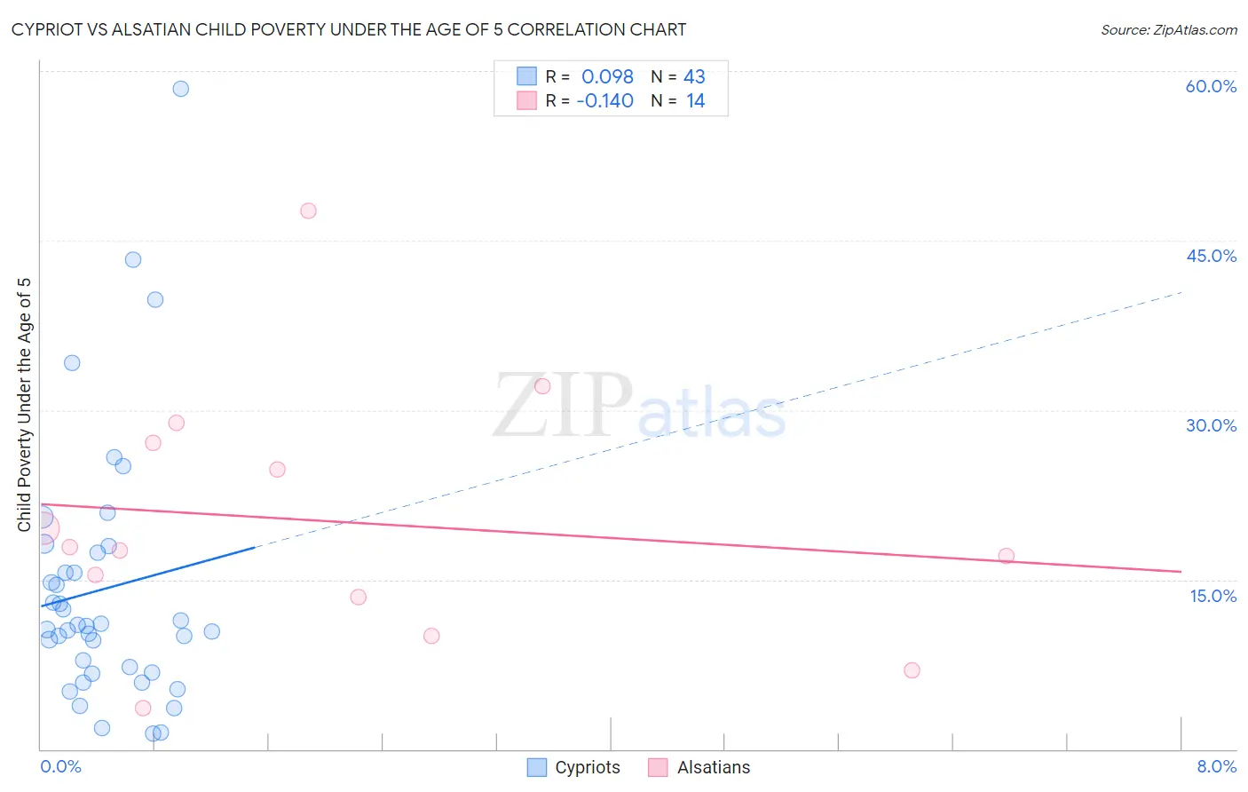 Cypriot vs Alsatian Child Poverty Under the Age of 5