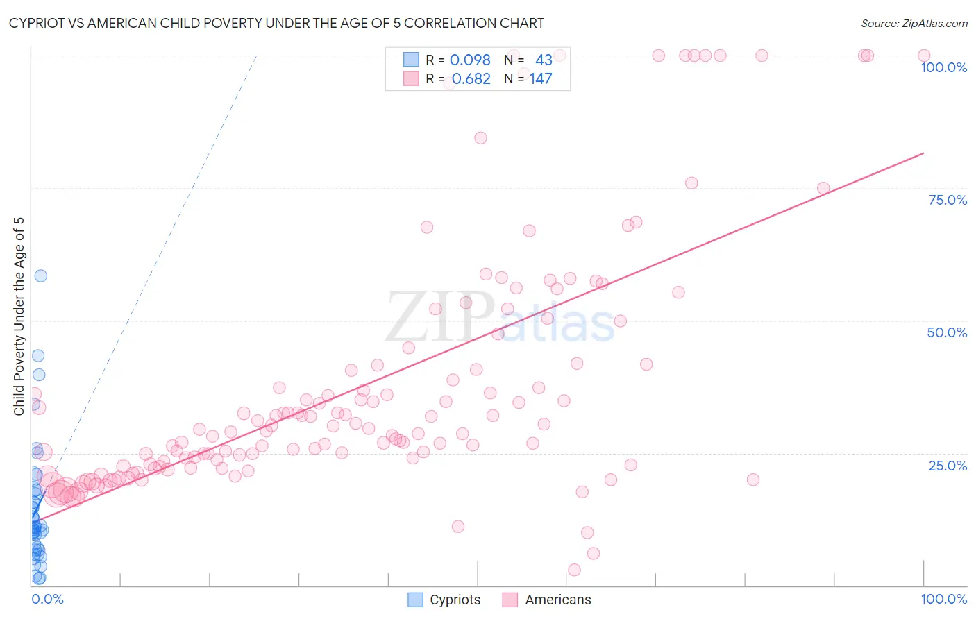 Cypriot vs American Child Poverty Under the Age of 5