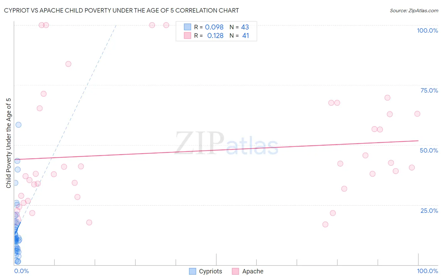 Cypriot vs Apache Child Poverty Under the Age of 5