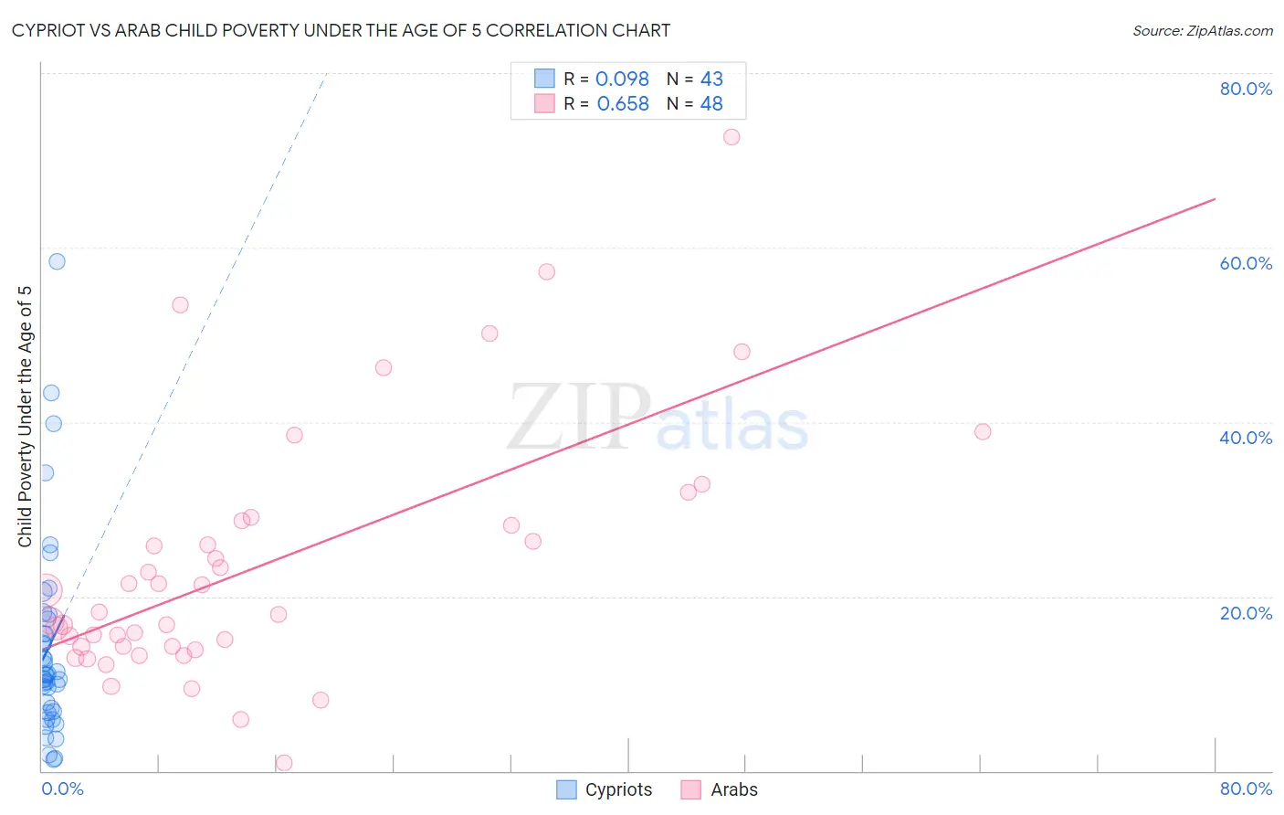 Cypriot vs Arab Child Poverty Under the Age of 5