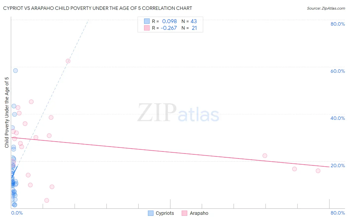 Cypriot vs Arapaho Child Poverty Under the Age of 5