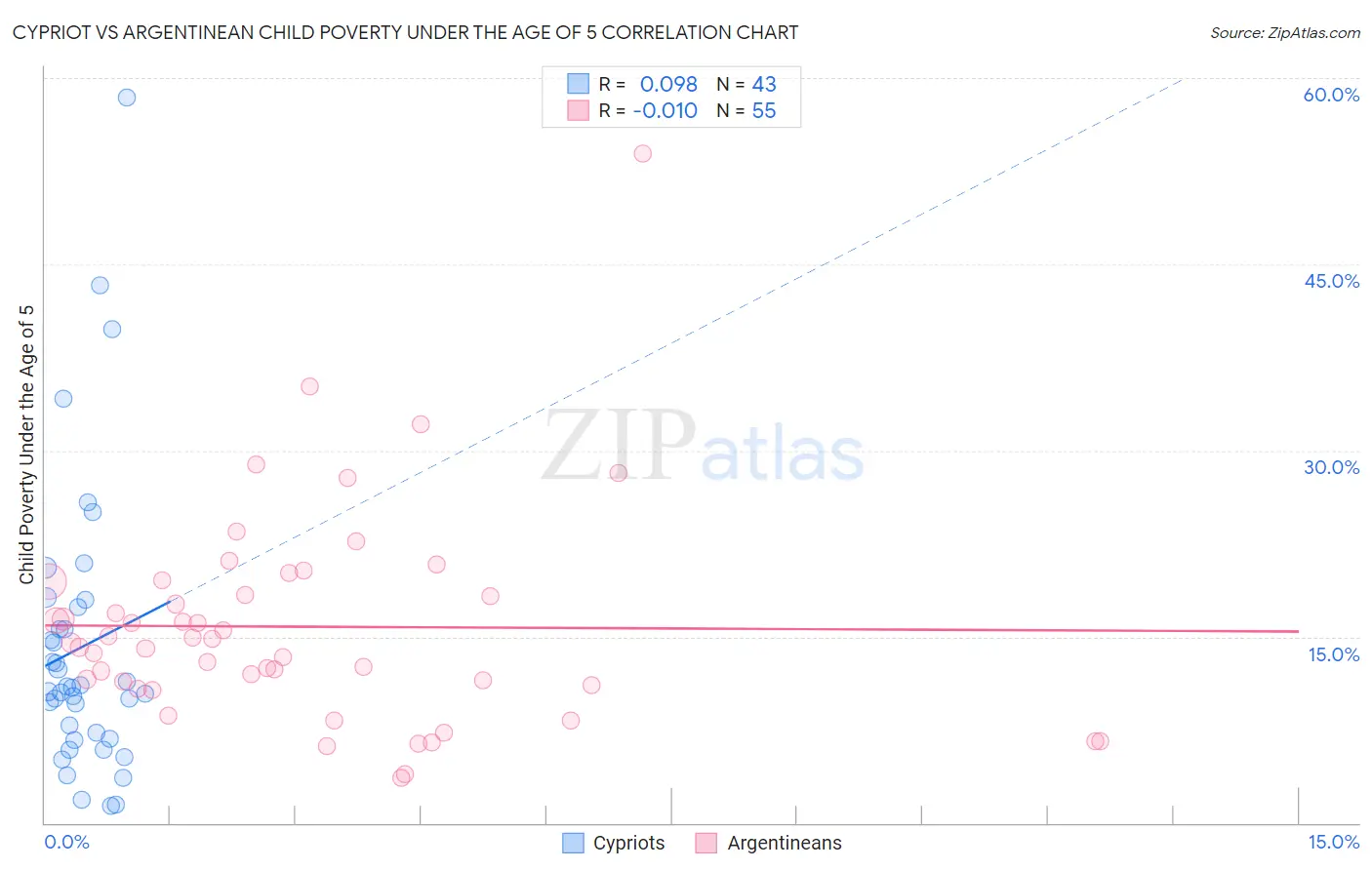 Cypriot vs Argentinean Child Poverty Under the Age of 5