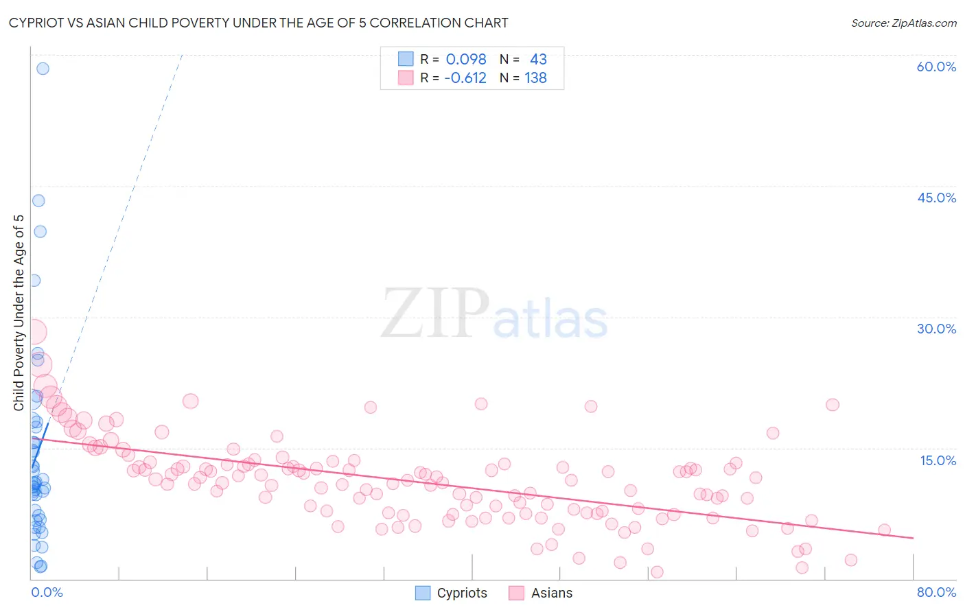 Cypriot vs Asian Child Poverty Under the Age of 5