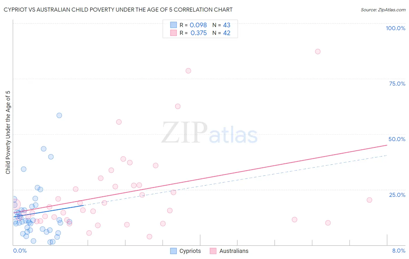 Cypriot vs Australian Child Poverty Under the Age of 5