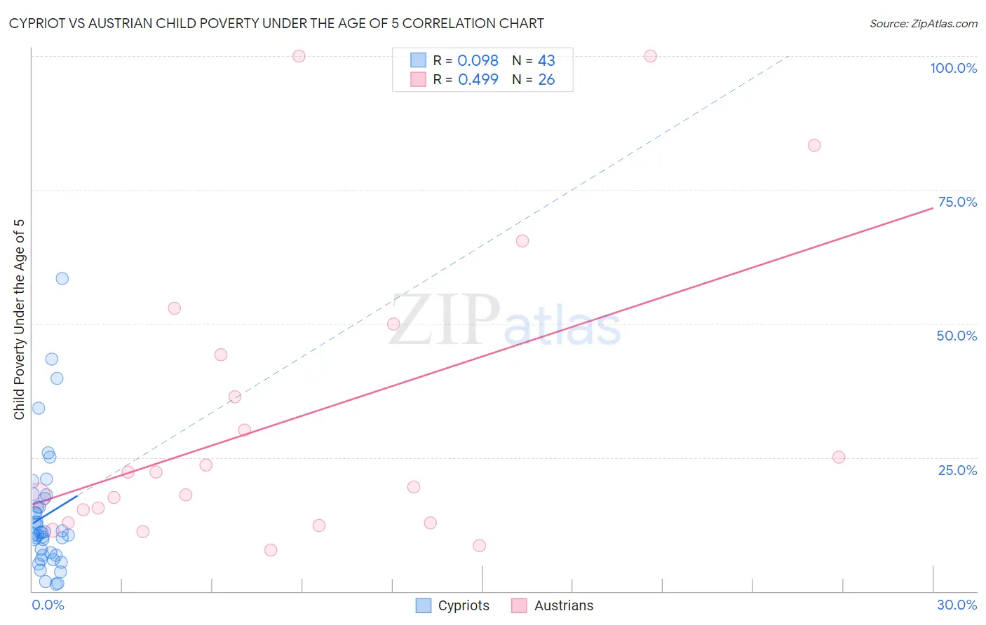 Cypriot vs Austrian Child Poverty Under the Age of 5