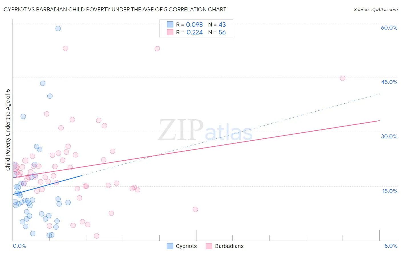 Cypriot vs Barbadian Child Poverty Under the Age of 5