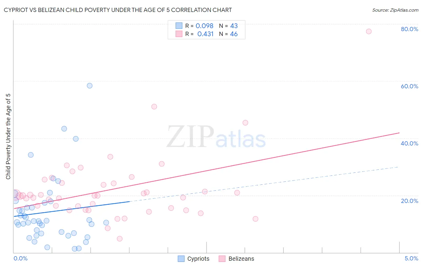 Cypriot vs Belizean Child Poverty Under the Age of 5