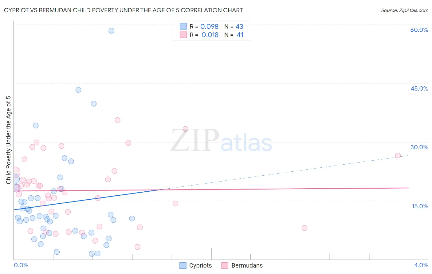 Cypriot vs Bermudan Child Poverty Under the Age of 5
