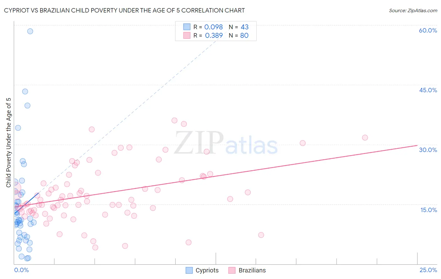 Cypriot vs Brazilian Child Poverty Under the Age of 5