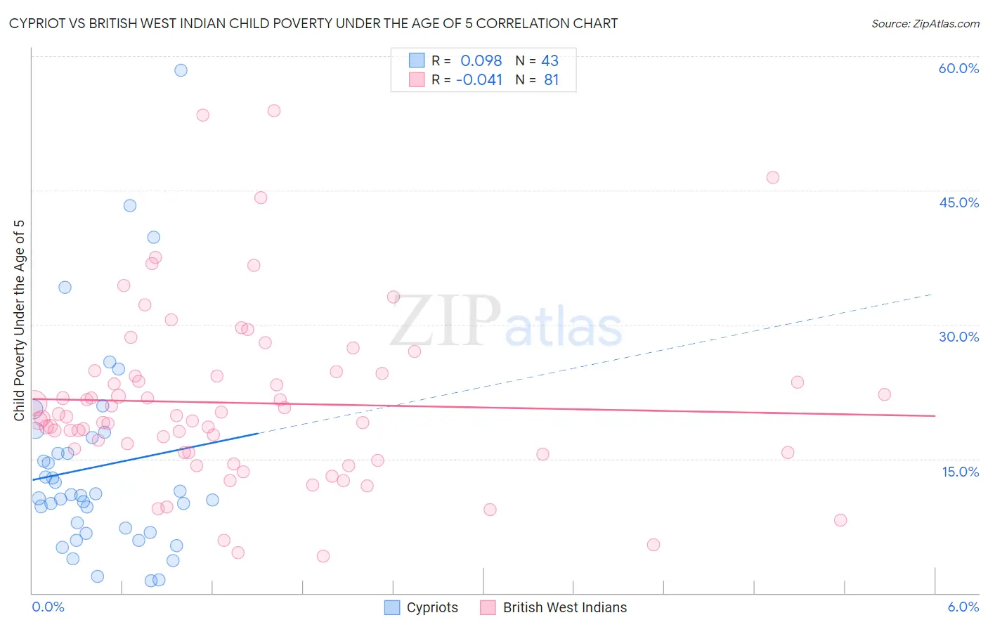 Cypriot vs British West Indian Child Poverty Under the Age of 5