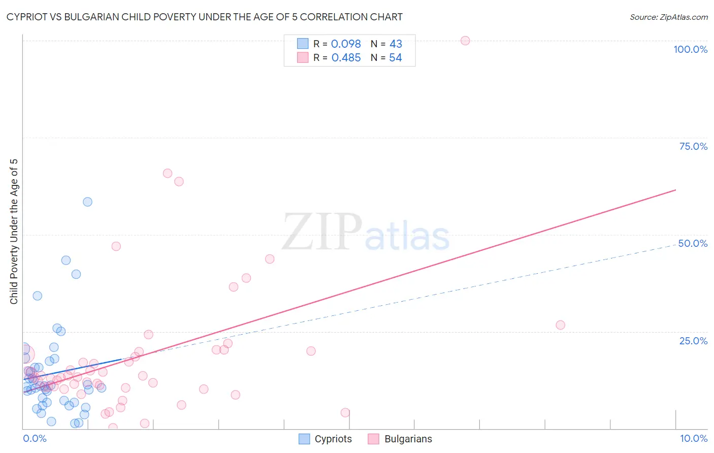 Cypriot vs Bulgarian Child Poverty Under the Age of 5