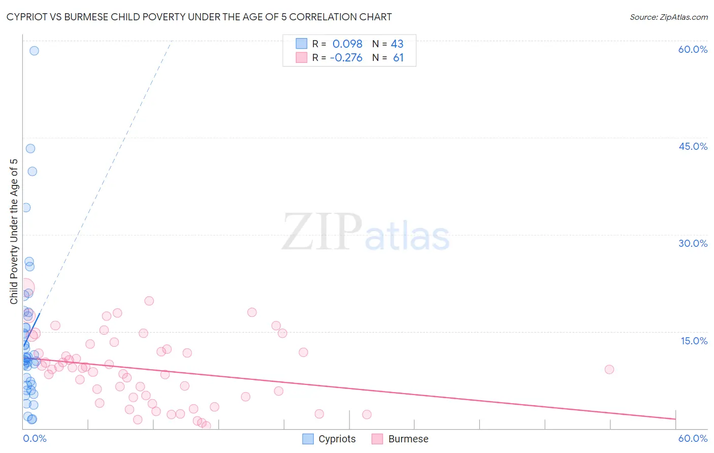 Cypriot vs Burmese Child Poverty Under the Age of 5