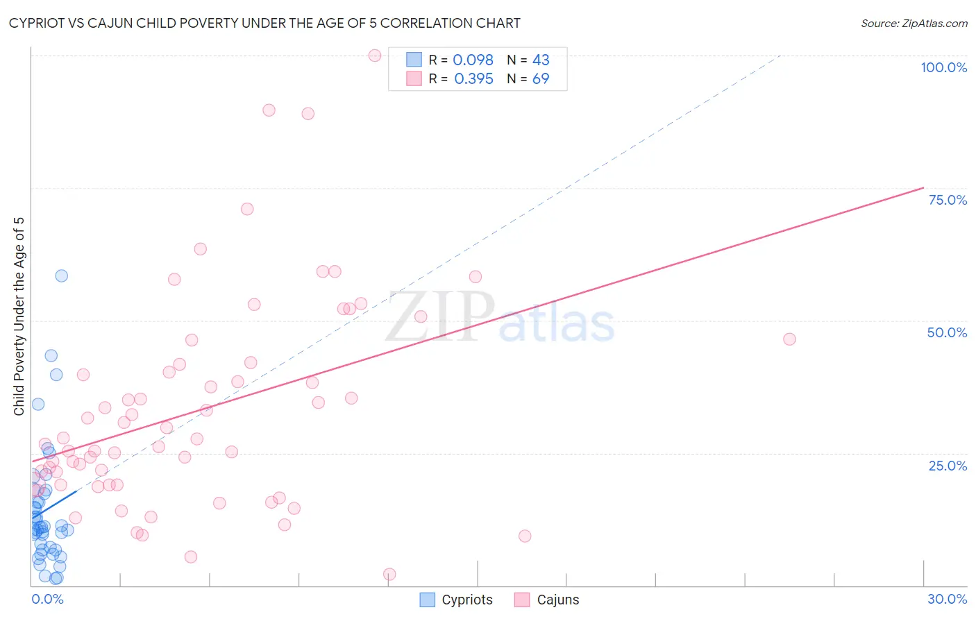 Cypriot vs Cajun Child Poverty Under the Age of 5