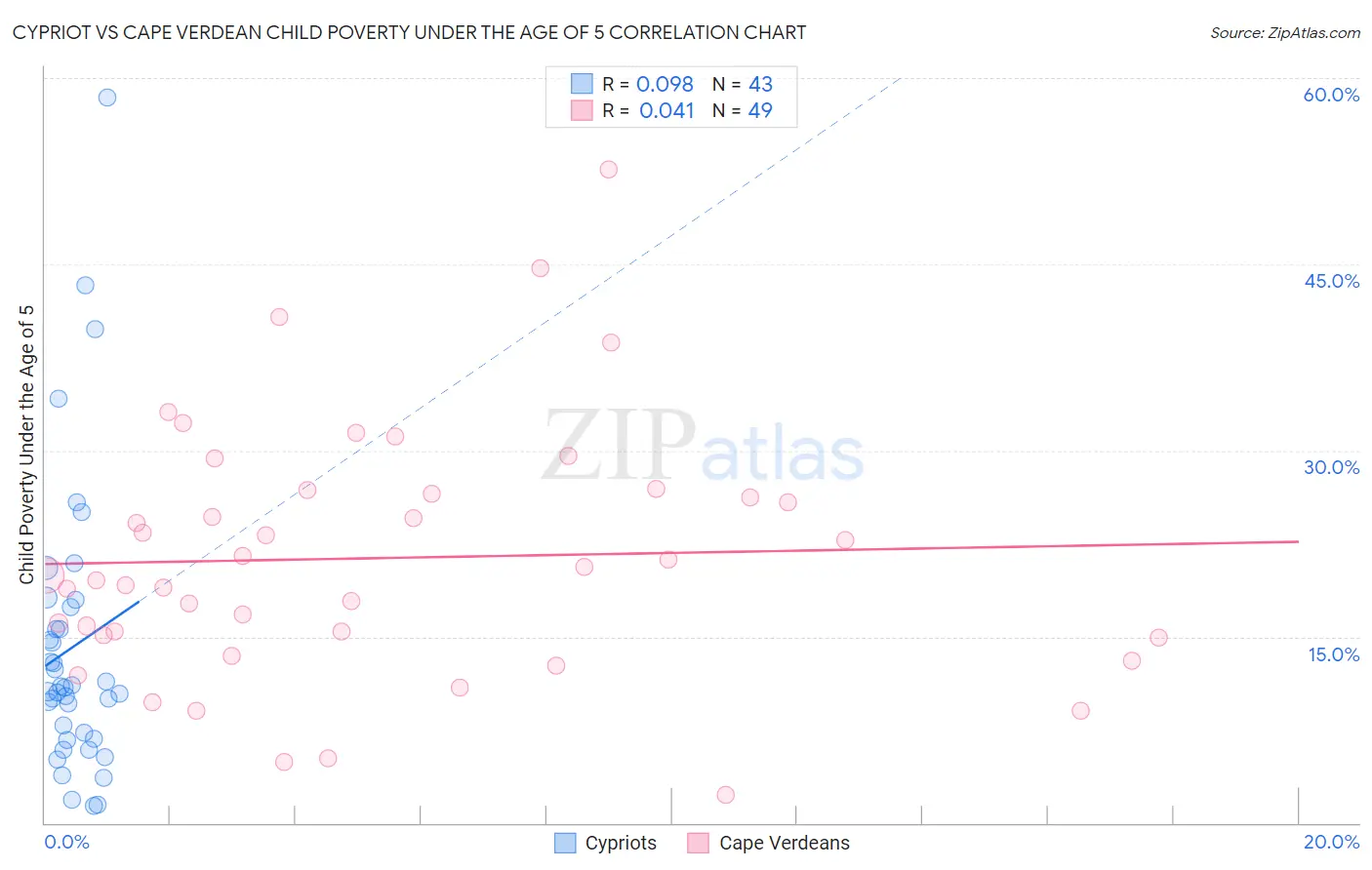 Cypriot vs Cape Verdean Child Poverty Under the Age of 5
