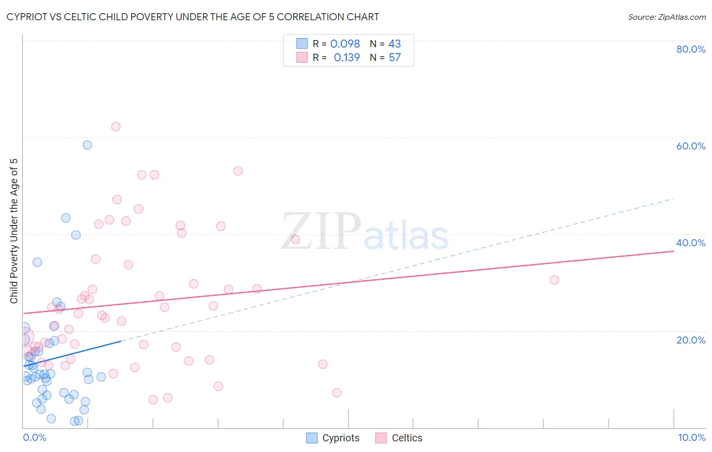 Cypriot vs Celtic Child Poverty Under the Age of 5