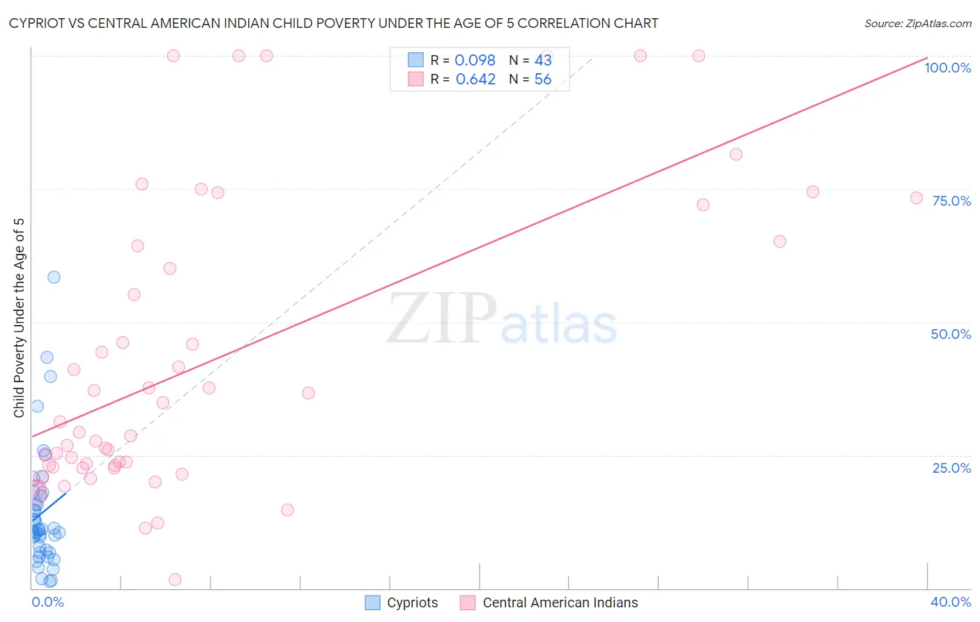 Cypriot vs Central American Indian Child Poverty Under the Age of 5
