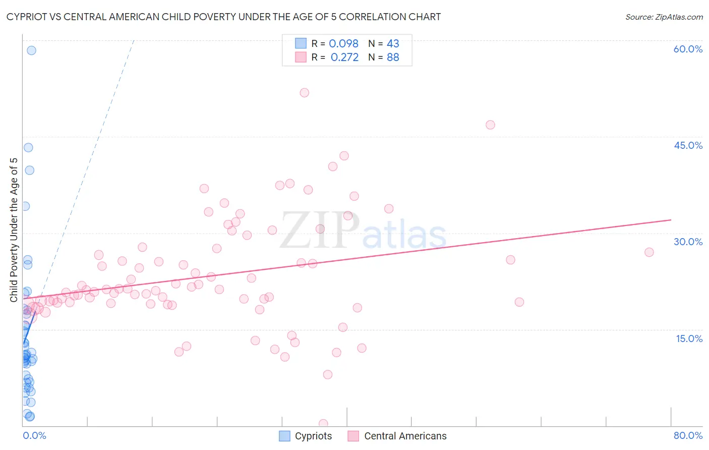 Cypriot vs Central American Child Poverty Under the Age of 5