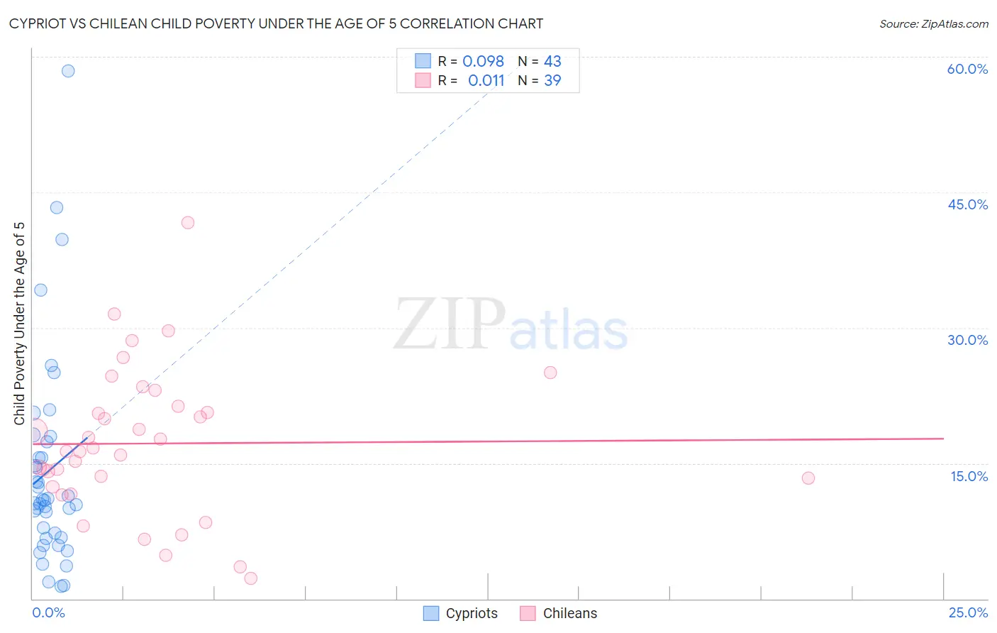 Cypriot vs Chilean Child Poverty Under the Age of 5