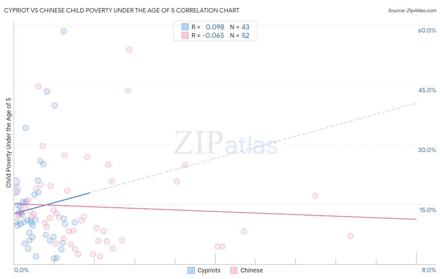 Cypriot vs Chinese Child Poverty Under the Age of 5