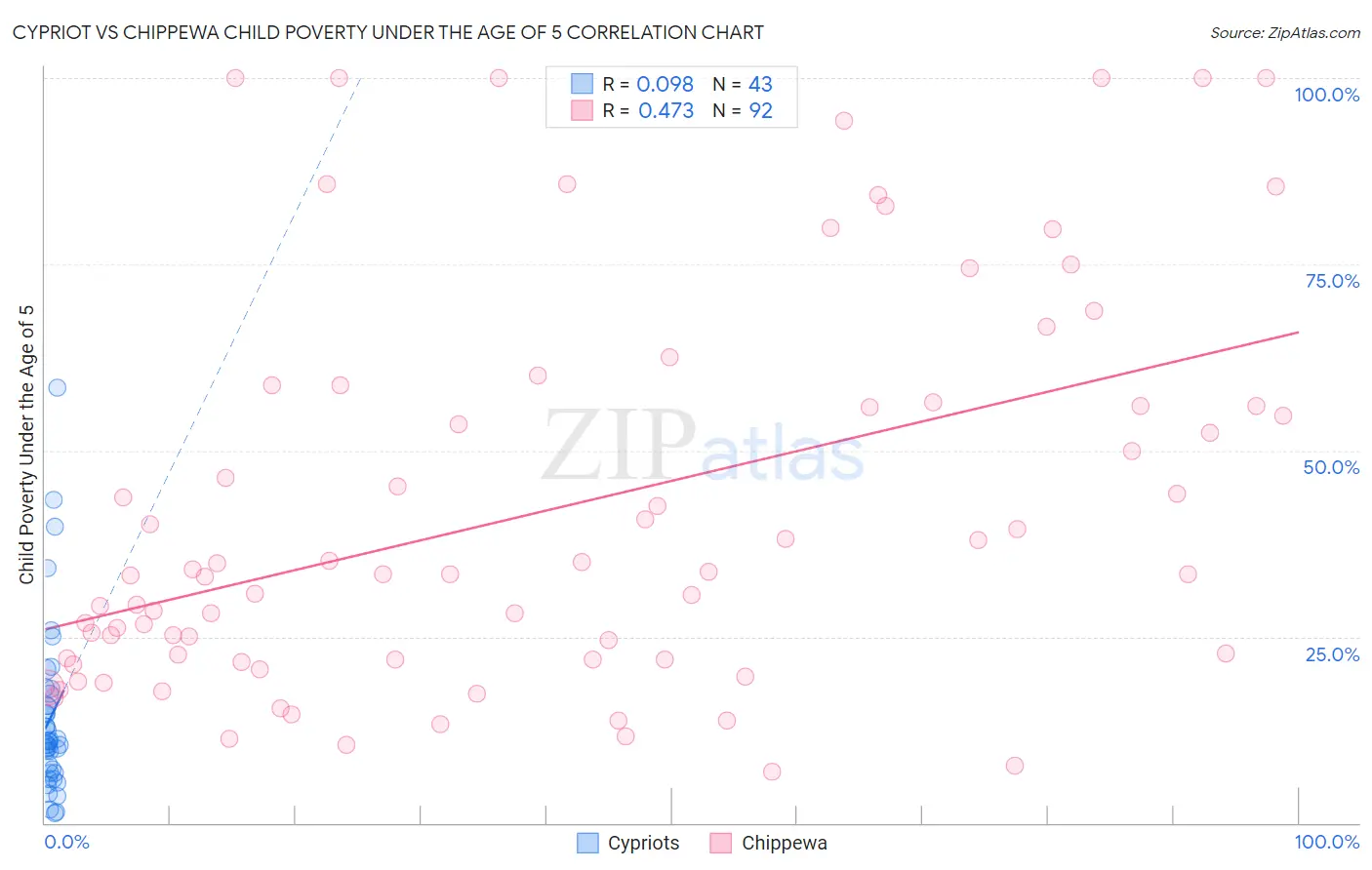 Cypriot vs Chippewa Child Poverty Under the Age of 5