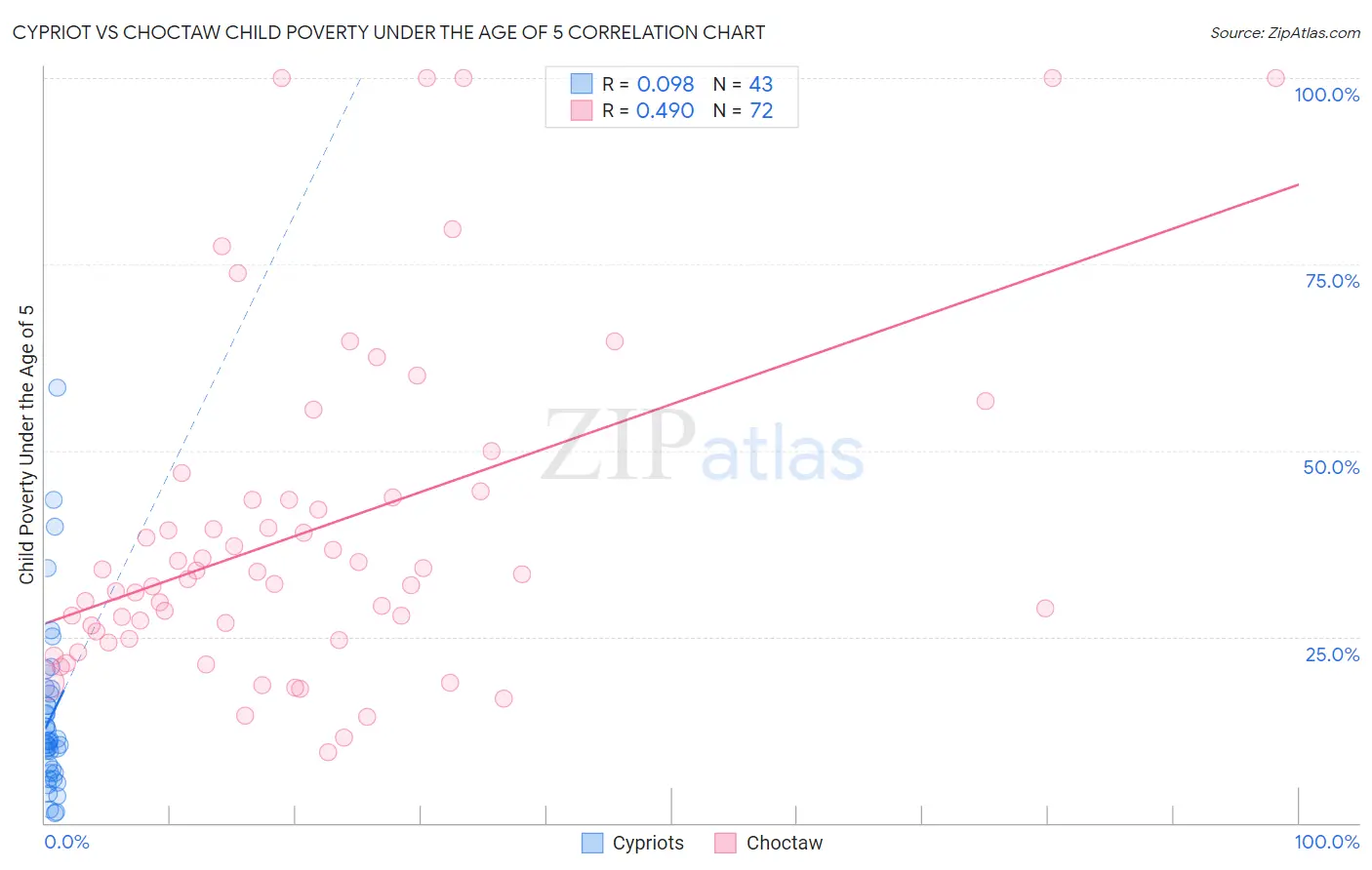 Cypriot vs Choctaw Child Poverty Under the Age of 5