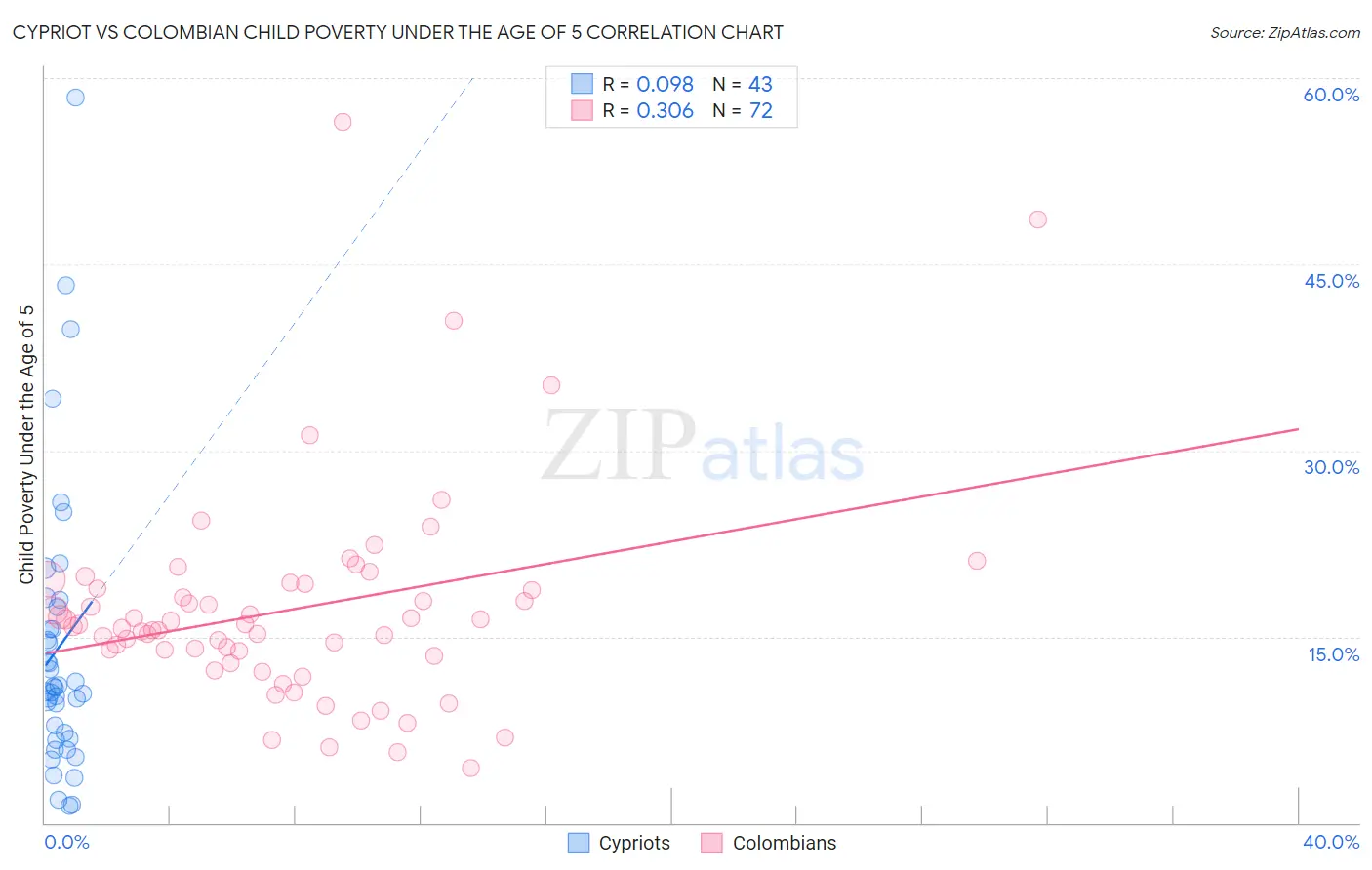 Cypriot vs Colombian Child Poverty Under the Age of 5