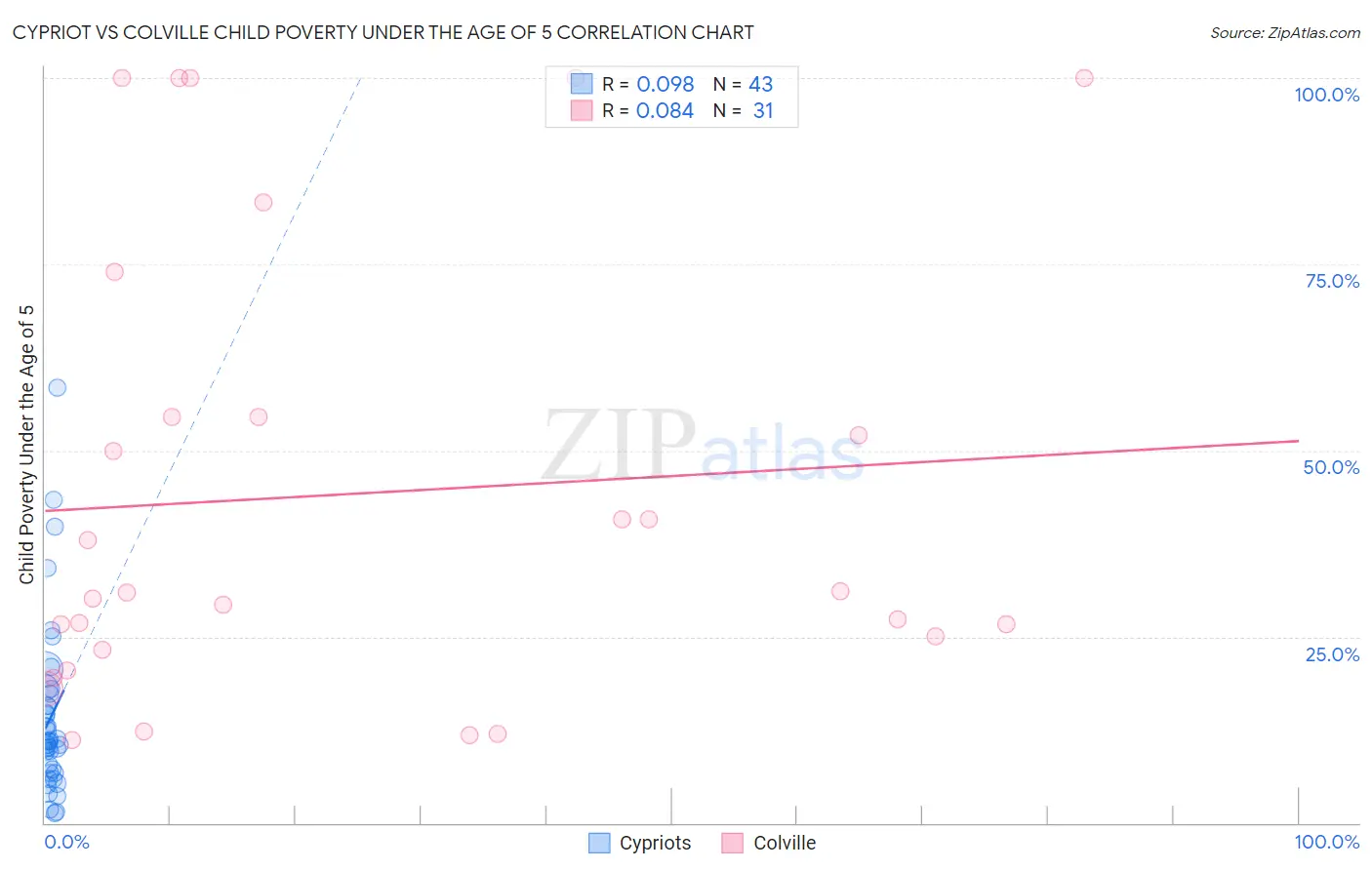 Cypriot vs Colville Child Poverty Under the Age of 5