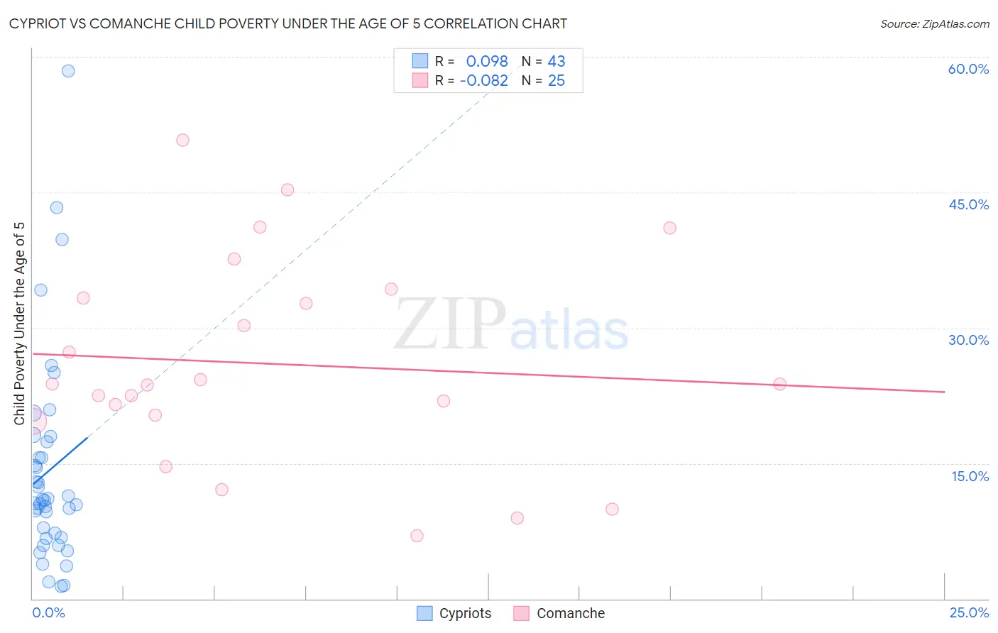 Cypriot vs Comanche Child Poverty Under the Age of 5