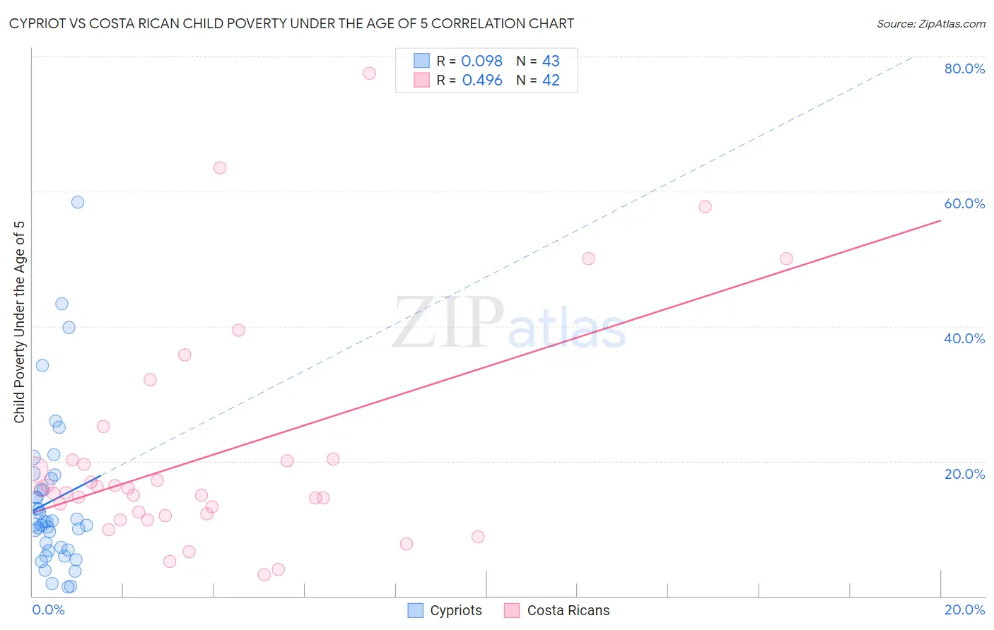 Cypriot vs Costa Rican Child Poverty Under the Age of 5