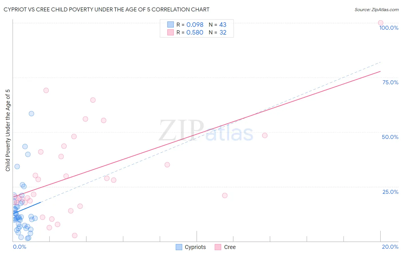 Cypriot vs Cree Child Poverty Under the Age of 5