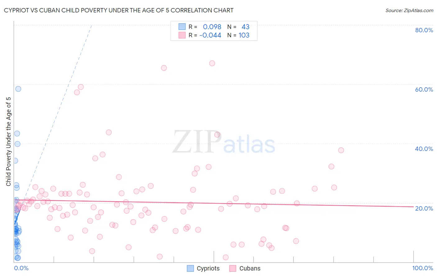 Cypriot vs Cuban Child Poverty Under the Age of 5