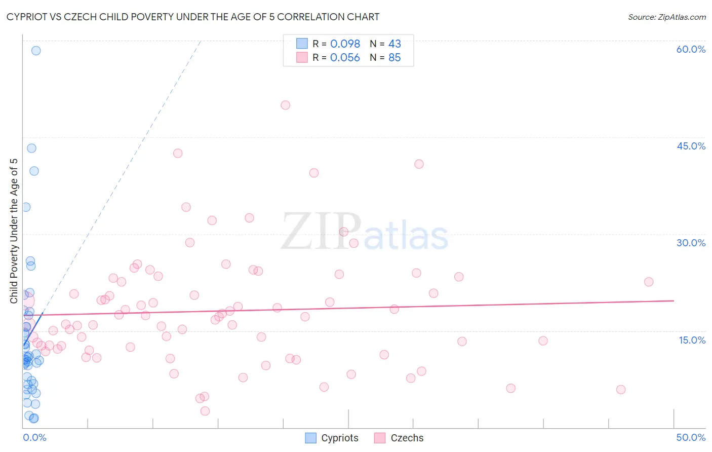 Cypriot vs Czech Child Poverty Under the Age of 5