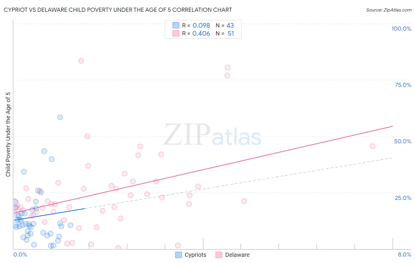Cypriot vs Delaware Child Poverty Under the Age of 5