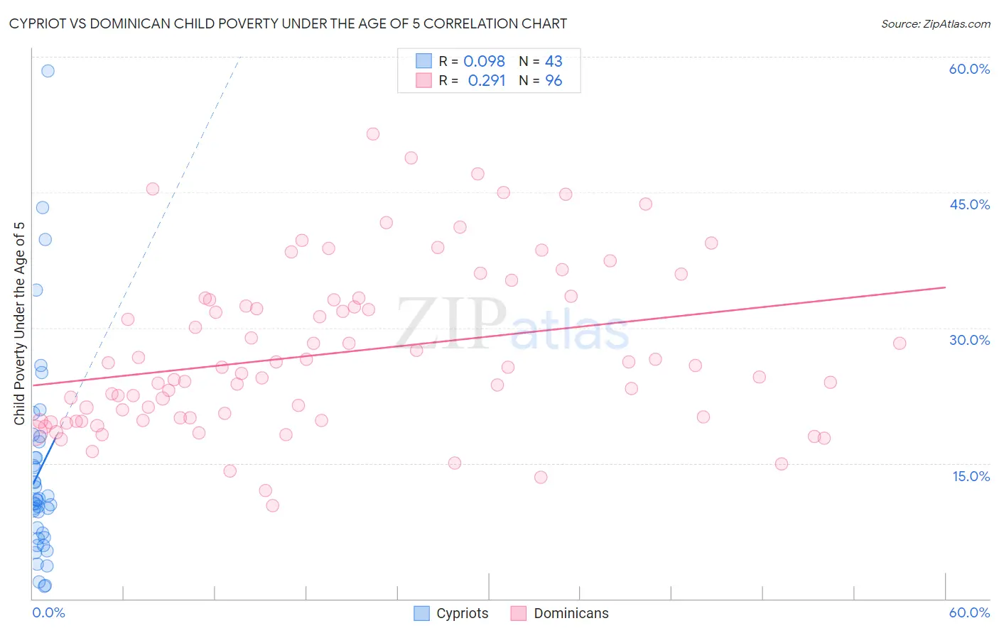 Cypriot vs Dominican Child Poverty Under the Age of 5