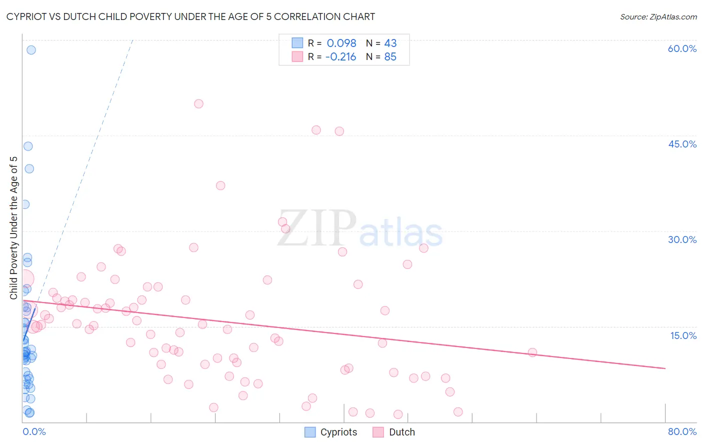 Cypriot vs Dutch Child Poverty Under the Age of 5