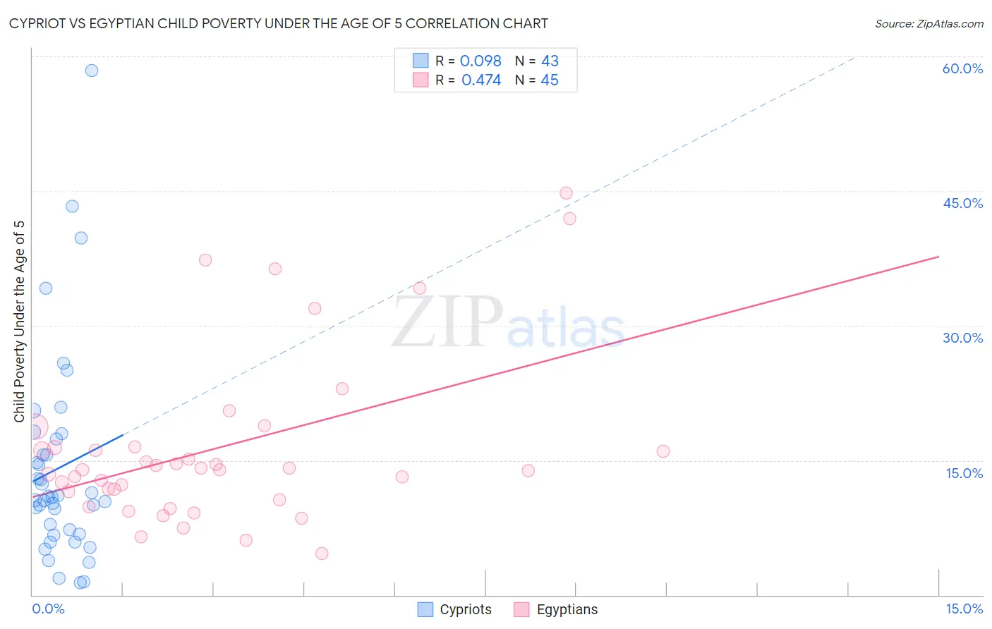 Cypriot vs Egyptian Child Poverty Under the Age of 5