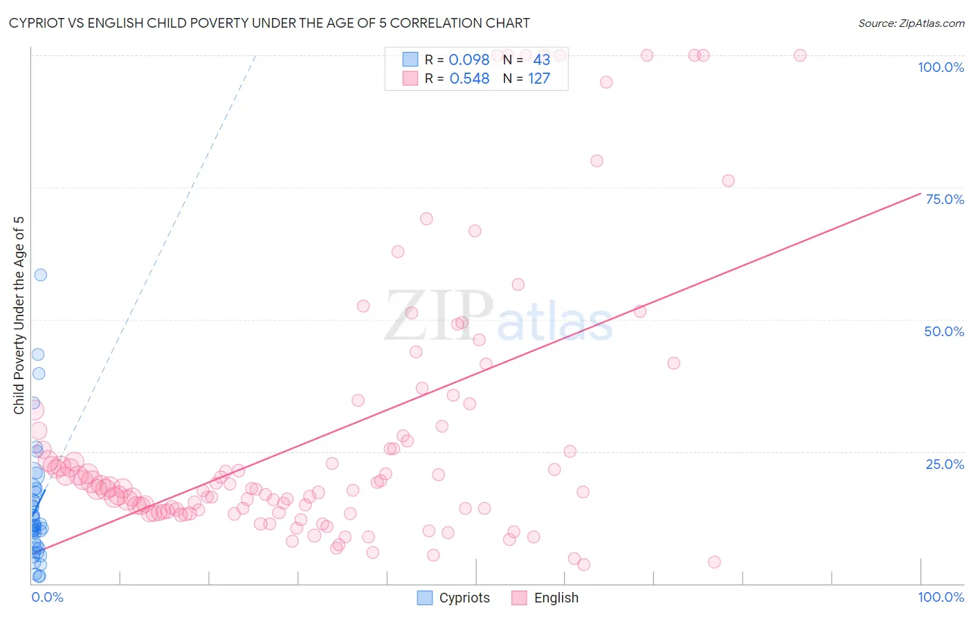 Cypriot vs English Child Poverty Under the Age of 5